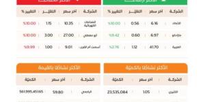 "تاسي" يغلق منخفضًا عند مستوى (9695) نقطة