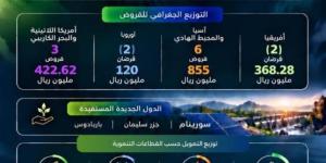 1.7 مليار ريال قدمها الصندوق السعودي للتنمية لتمويل مشروعات في 11 دولة خلال عام 2025
