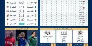 دوري الأولى 8.. العلا ينجو من أول خسارة والصقر يكتب التاريخ