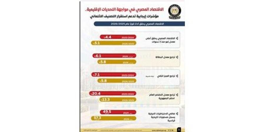 مجلس الوزراء: مؤشرات إيجابية تُعزز مرونة الاقتصاد وتدعم استقرار تصنيف مصر الائتماني