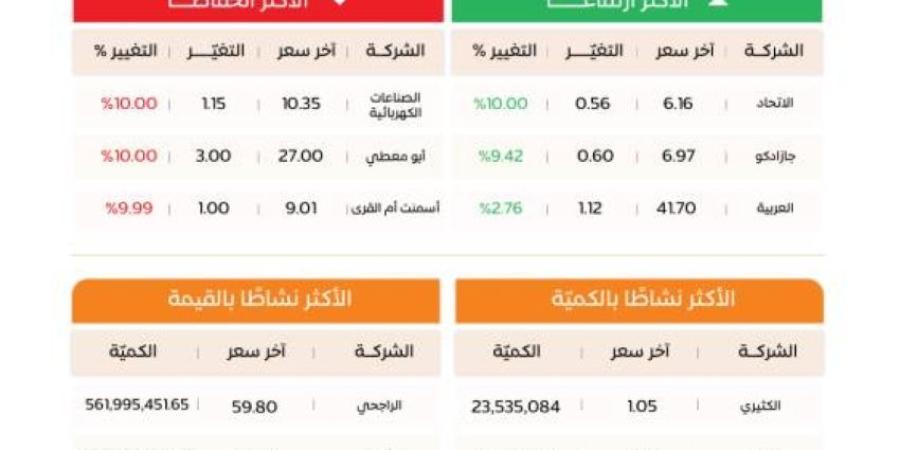 "تاسي" يغلق منخفضًا عند مستوى (9695) نقطة