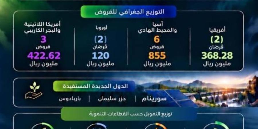 1.7 مليار ريال قدمها الصندوق السعودي للتنمية لتمويل مشروعات في 11 دولة خلال عام 2025