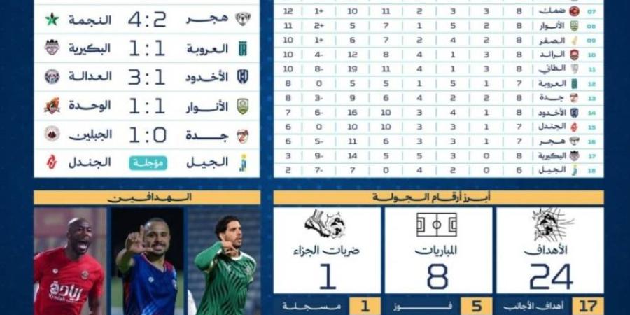 دوري الأولى 8.. العلا ينجو من أول خسارة والصقر يكتب التاريخ